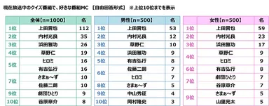 現在放送中のクイズ番組で、好きな番組MC