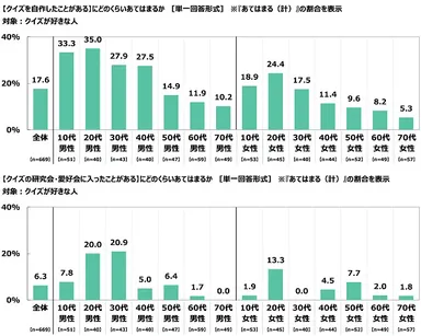クイズを自作したことがあるか／クイズの研究会・愛好会に入ったことがあるか