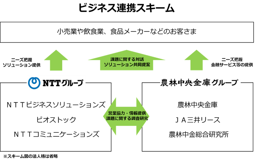 ＮＴＴグループと農林中央金庫グループ   循環型社会・SDGsの実現に向けたビジネス連携の開始について