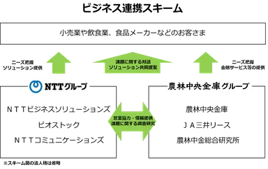 ビジネス連携スキーム