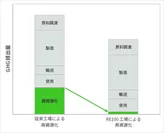 GHG排出量の定量評価のイメージ
