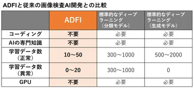 従来のAI開発との比較