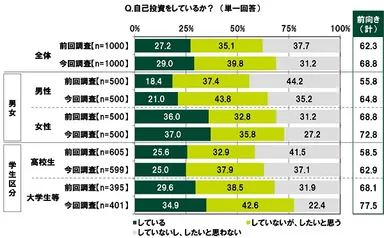 自己投資をしているか？