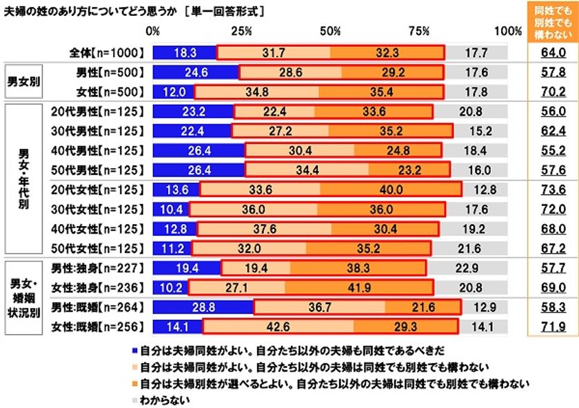 連合調べ　
夫婦は「同姓でも別姓でも構わない」64.0%、
「同姓であるべきだ」18.3%で45.7ポイント差、
男女差が顕著に