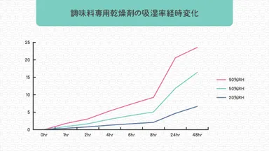 相対湿度毎の吸湿曲線グラフ