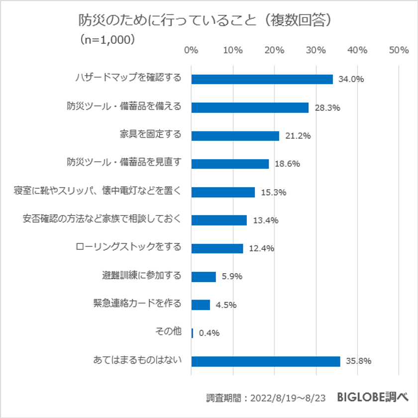 防災のために準備しているものは「水」「食料」「懐中電灯」「マスク」　ビッグローブが「防災・災害に関する意識調査」実施