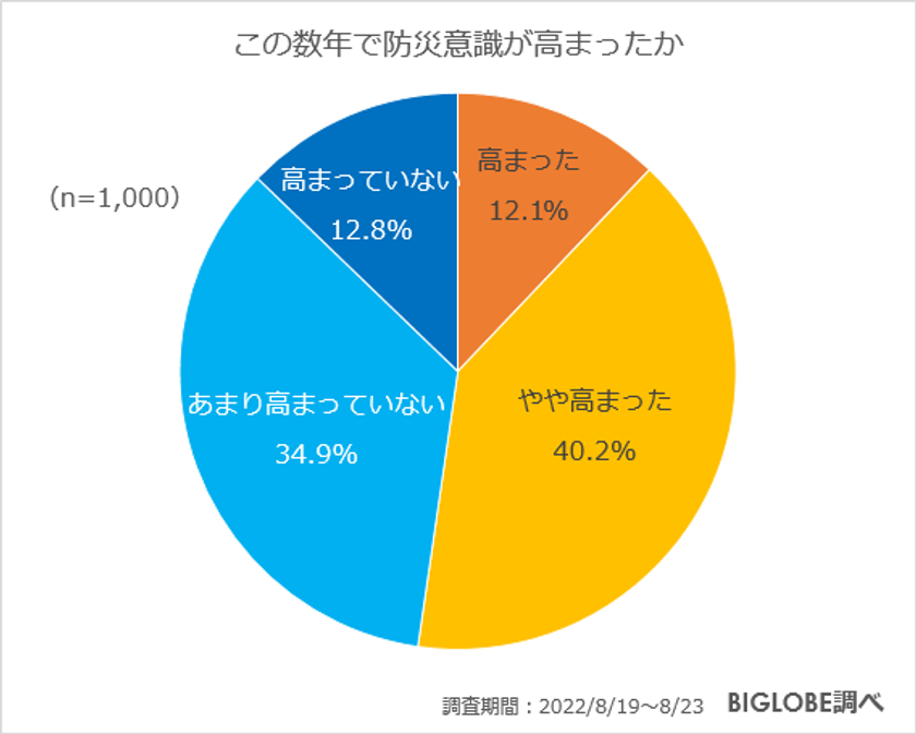 防災のために準備しているものは「水」「食料」「懐中電灯」「マスク」　ビッグローブが「防災・災害に関する意識調査」実施