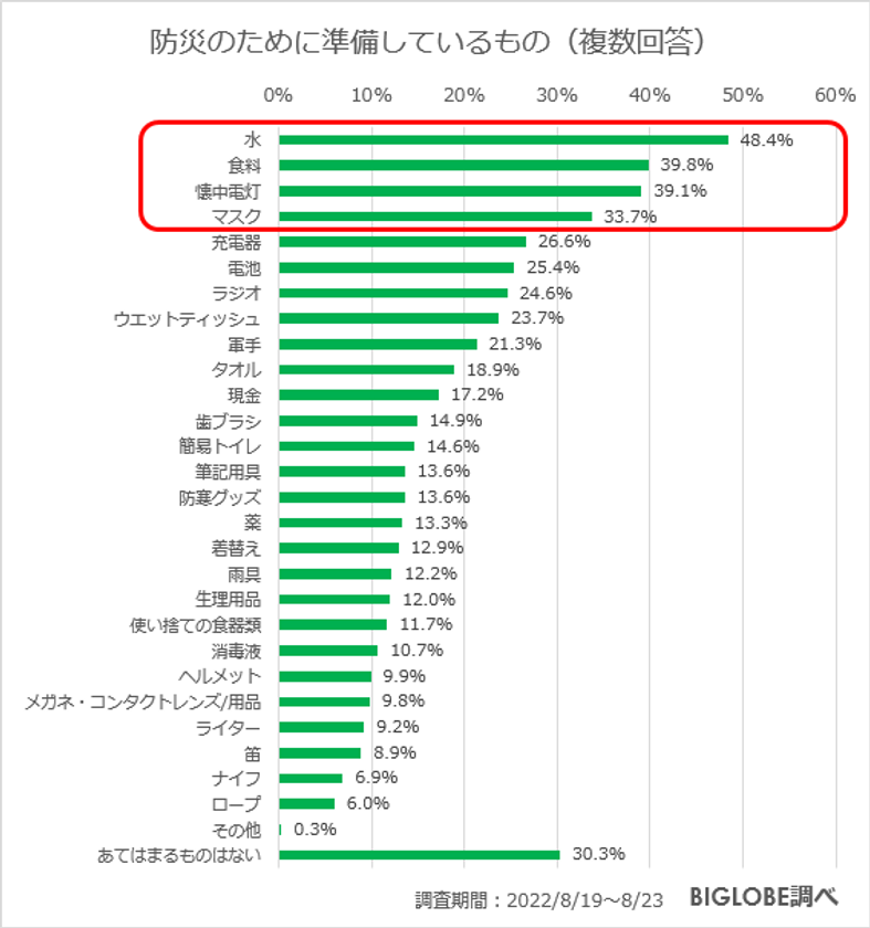 防災のために準備しているものは「水」「食料」「懐中電灯」「マスク」　ビッグローブが「防災・災害に関する意識調査」実施