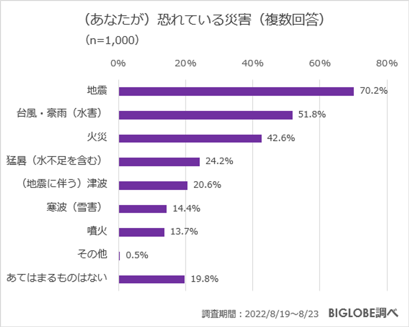 防災のために準備しているものは「水」「食料」「懐中電灯」「マスク」　ビッグローブが「防災・災害に関する意識調査」実施