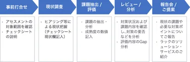 アセスメント実施フローイメージ