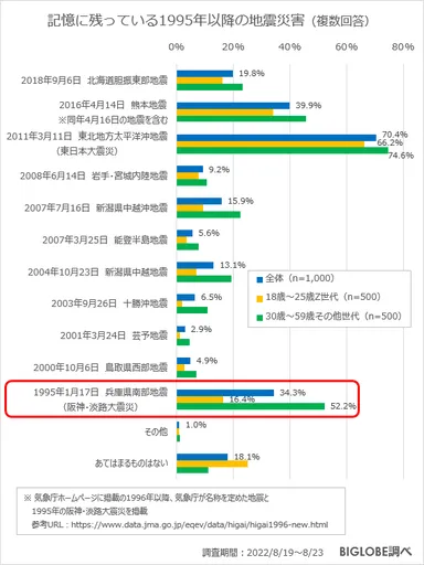 記憶に残っている地震災害
