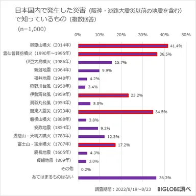 日本国内で発生した災害で知っているもの