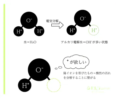 【図解】洗浄の仕組み