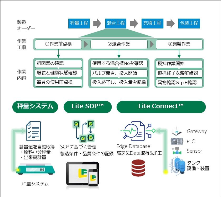 アミック、工程管理システム「Lite Factory」新バージョン2.0