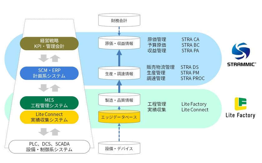 プロダクト管理会計 生産システムと会計の新しい枠組み 日立システムズ、FutureStage 製造業向け生産管理システムと会計