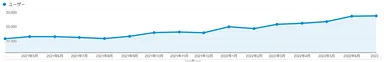 Google Analyticsの推移