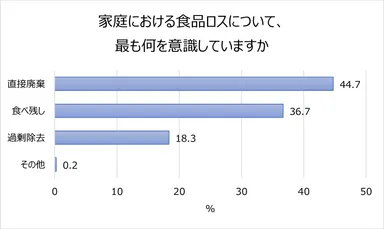 家庭における食品ロスについて、最も何を意識していますか