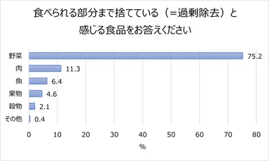 食べられる部分まで捨てていると感じる食品をお答えください