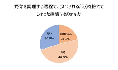 食品を調理する過程で、食べられる部分を捨ててしまった経験はありますか