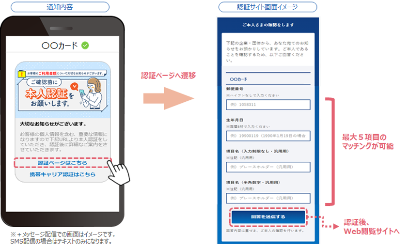 メッセージ配信サービス「EngagePlus」の本人確認サービスを提供開始
スムーズな本人確認で重要情報も安全・便利に通知可能に