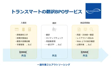 トランスマートの翻訳BPOサービス