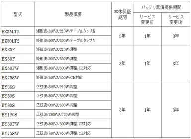 今回変更となるサービス期間