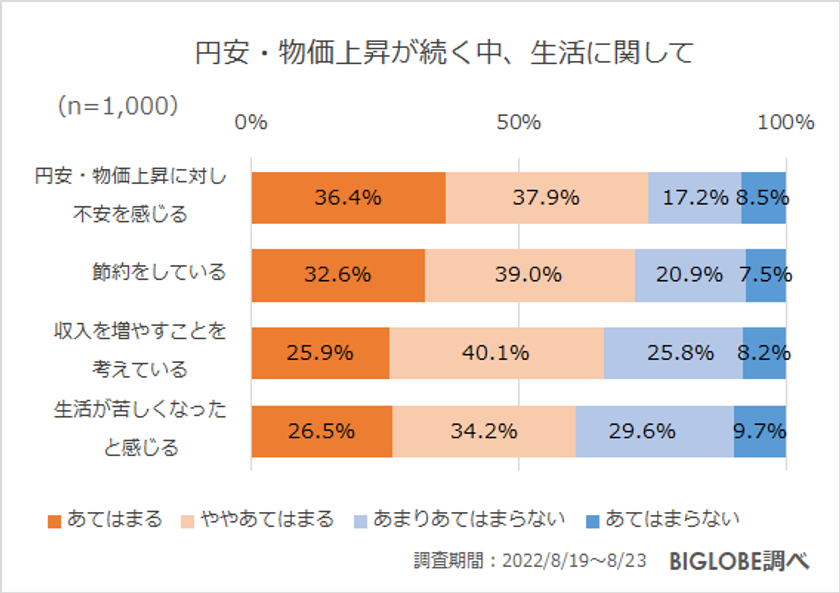 BIGLOBEが「節約に関する意識調査」を実施　Z世代は「時間を節約したい」が7割、「倍速などで動画を見る」が約5割