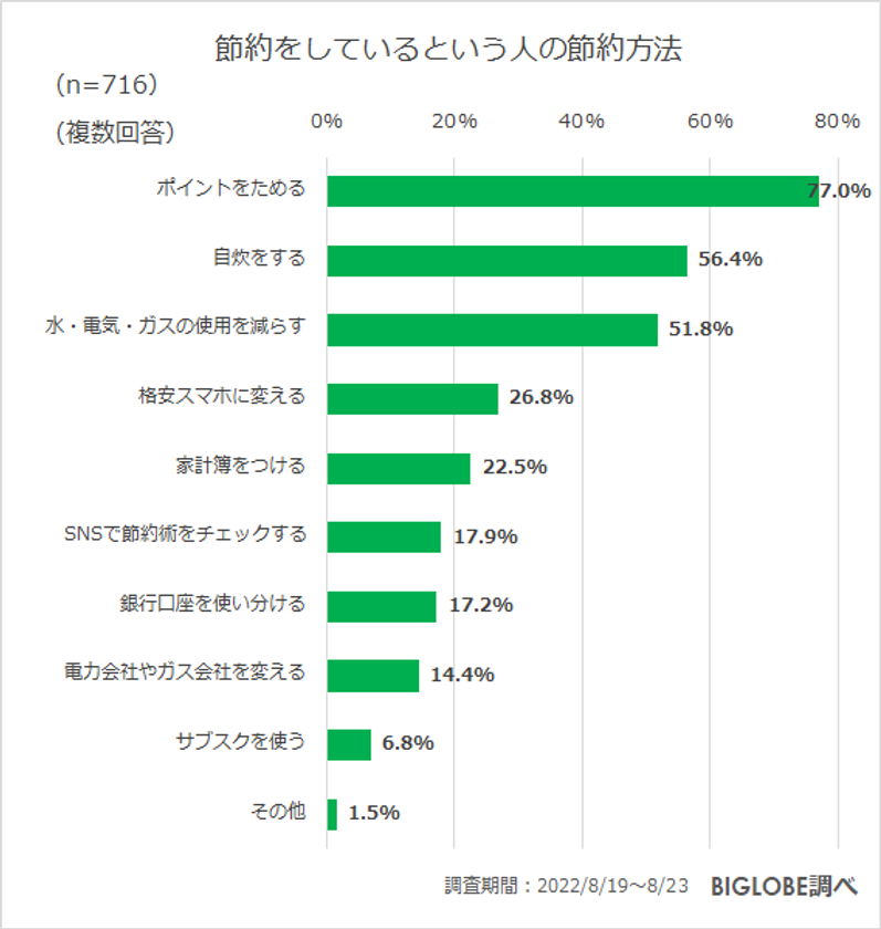 BIGLOBEが「節約に関する意識調査」を実施　Z世代は「時間を節約したい」が7割、「倍速などで動画を見る」が約5割