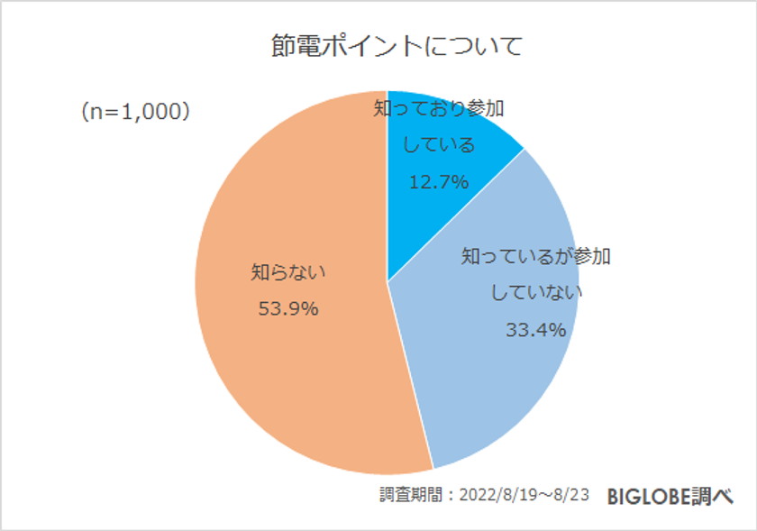 BIGLOBEが「節約に関する意識調査」を実施　Z世代は「時間を節約したい」が7割、「倍速などで動画を見る」が約5割