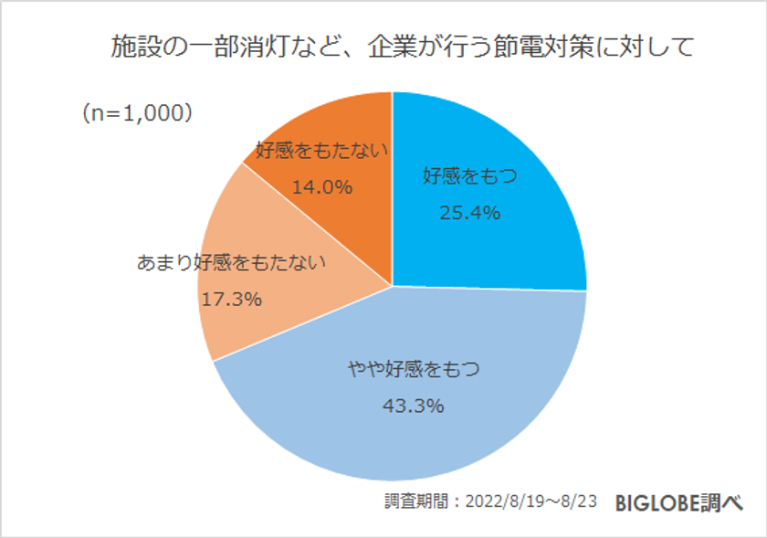 BIGLOBEが「節約に関する意識調査」を実施　Z世代は「時間を節約したい」が7割、「倍速などで動画を見る」が約5割