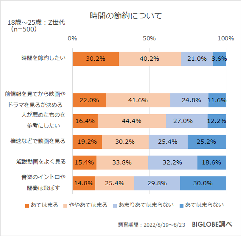 BIGLOBEが「節約に関する意識調査」を実施　Z世代は「時間を節約したい」が7割、「倍速などで動画を見る」が約5割