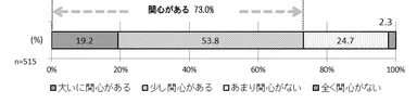 改正労働契約法に対しての関心