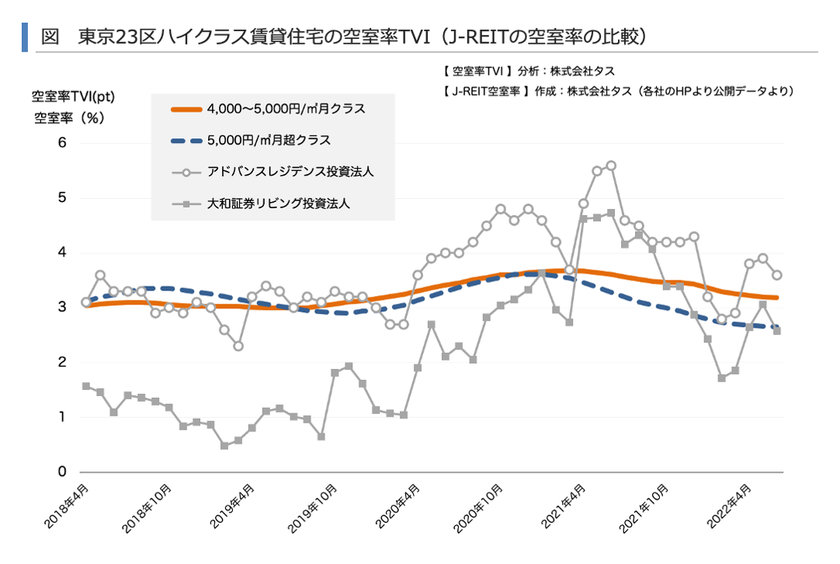 水際対策の緩和がハイクラス賃貸住宅市況回復の追い風に？
～賃貸住宅市場レポート　
首都圏版・関西圏・中京圏・福岡県版　2022年8月～