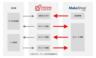 パワクラ × MakeShop byGMO　連携イメージ