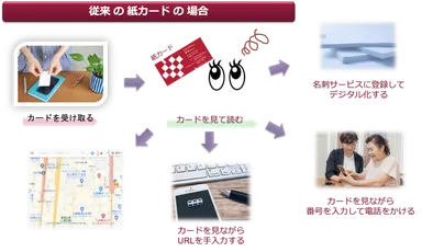 従来の紙カードの場合