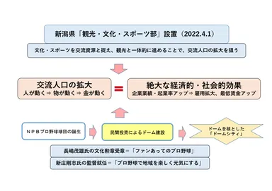 公民連携での球団誕生概念図