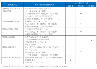 FSC会員企業にて実施する「ペット防災3カ条」の啓発施策