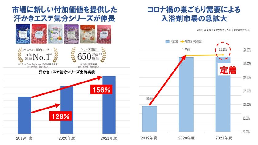 健康食品の万田発酵×化粧品のマックス コロナ禍で急拡大した入浴剤市場