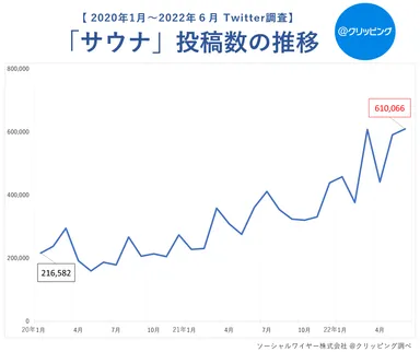 サウナ全体投稿数の推移