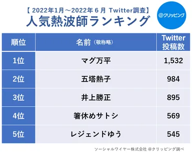 熱波師ランキング