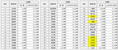 ※ラーメン店10万人あたり店舗数(自社調べ)