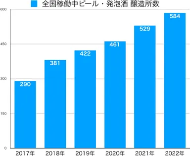 全国稼働中ビール発泡酒醸造所数