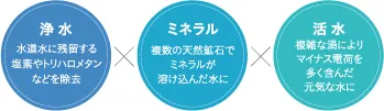 浄水器の仕組み