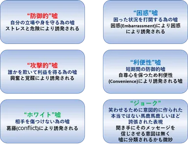 図2 嘘をつく6つの基本的な動機と感情