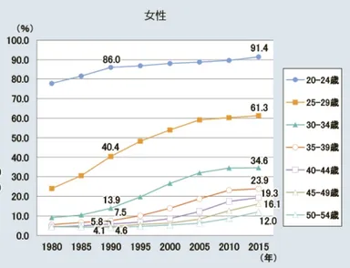 国勢調査　年齢階級別未婚率