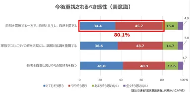 今後重視されるべき感性(美意識)