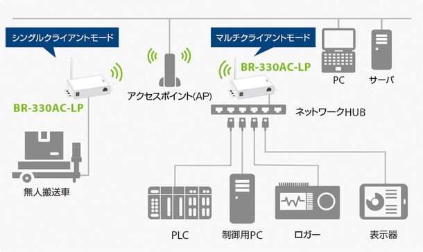 超格安一点 サイレックス テクノロジー BR-300AN Wireless BridgeBR-300AN