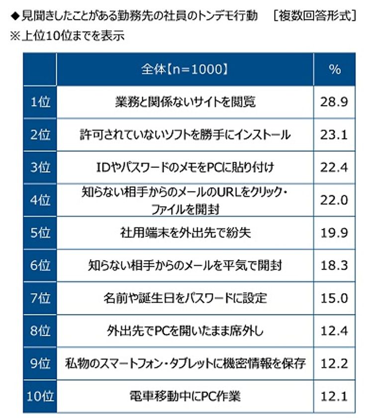 （株）クオリティア調べ　
情シス担当者が見聞きした
勤務先の社員のトンデモ行動　
3位「IDやパスワードのメモをPCに貼り付け」
2位「許可されていないソフトを
勝手にインストール」、1位は？　
「社用端末を外出先で紛失」
「外出先でPCを開いたまま席外し」
「電車移動中にPC作業」がTOP10にランクイン