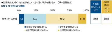 【オンラインセキュリティ全般】についてどのくらい不安を感じるか