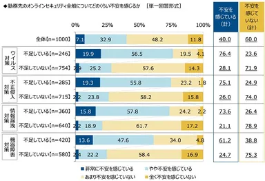 勤務先のオンラインセキュリティ全般についてどのくらい不安を感じるか